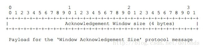 Payload for the ‘Window Acknowledgement Size’ protocol message
