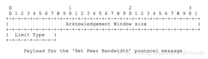 Payload for the ‘Set Peer Bandwidth’ protocol message