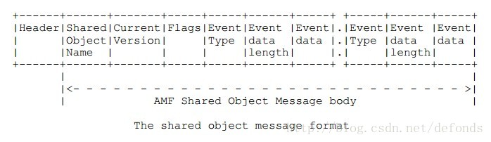 The shared object message format