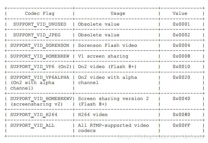 Flag values for the videoCodecs Property