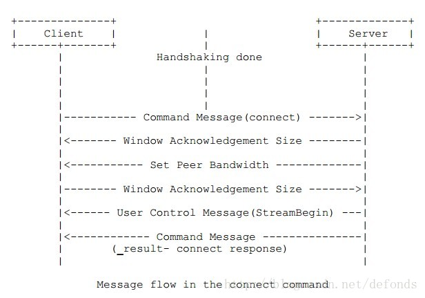 Message flow in the connect command