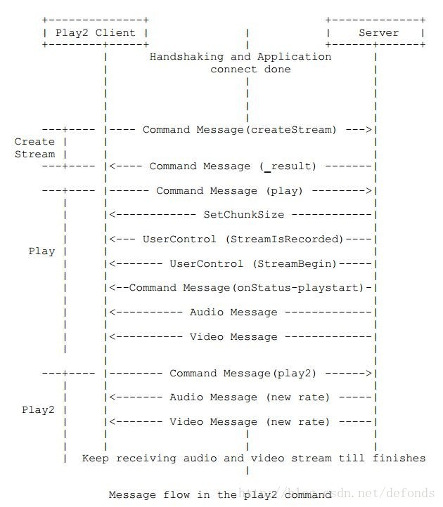 Message flow in the play2 command