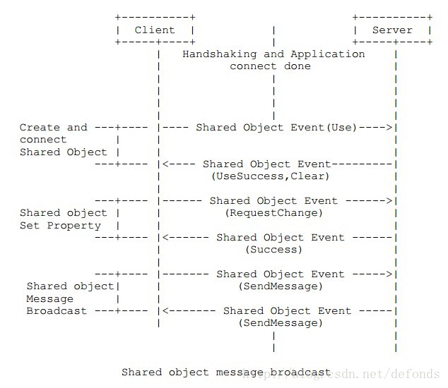 Shared object message broadcast