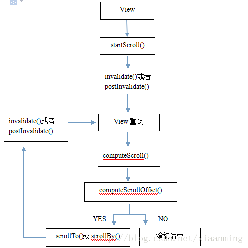 Android  从源码的角度解析Scroller的滚动实现原理