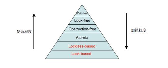 C++并发实战19：lock free编程