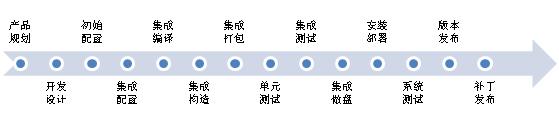 敏捷软件开发中的配置管理