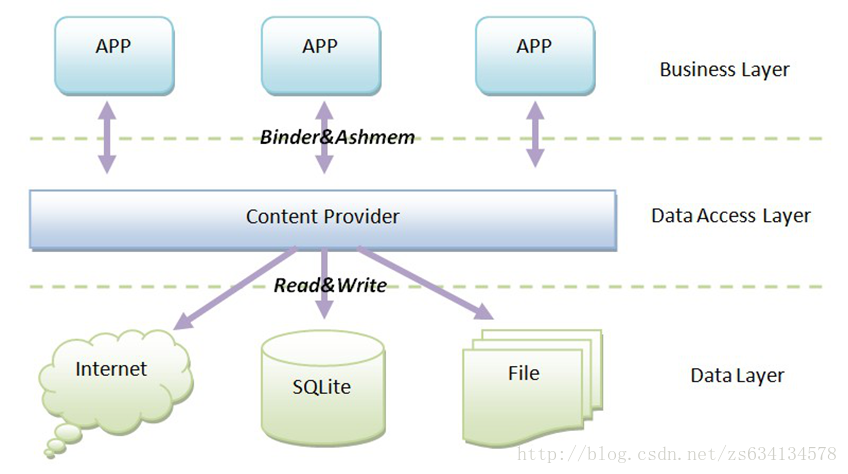 Content provider android. CONTENTPROVIDER. Content provider. Android.content. Business layer