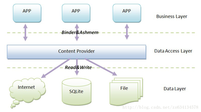 CONTENTPROVIDER. Content provider. Android.content. Business layer.