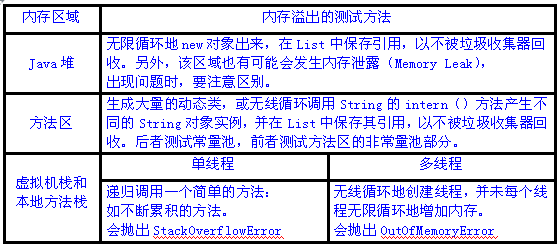 深入Java虚拟机之内存区域与内存溢出第2张