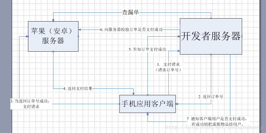 手游人民币支付的过程