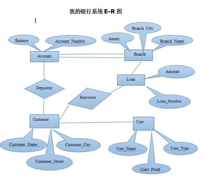 数据库课程设计银行管理系统（SQL Server）「建议收藏」