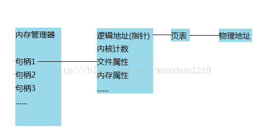 深入了解Windows句柄到底是什么