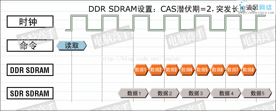 Ddr工作原理 Joqian的专栏 Csdn博客