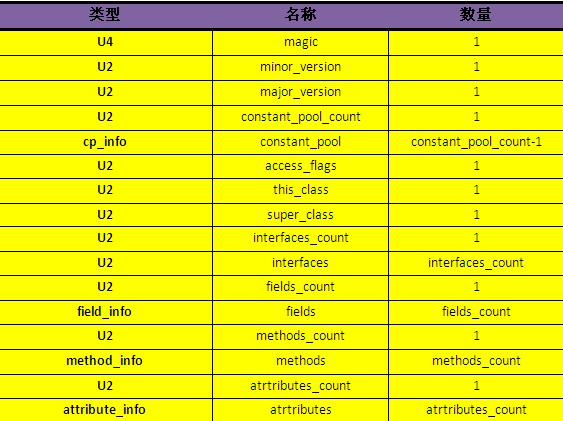 【深入Java虚拟机】之二：Class类文件结构「建议收藏」