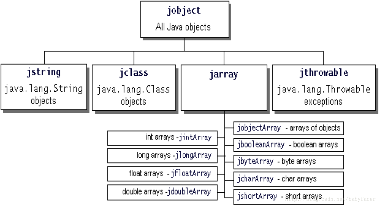 Java object Mappings