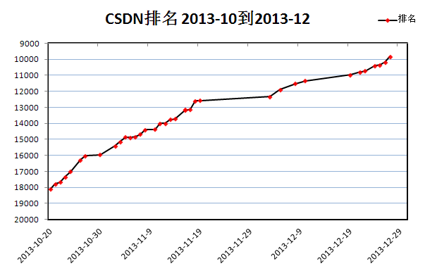 CSDN排名变化 2013-10到2013-12