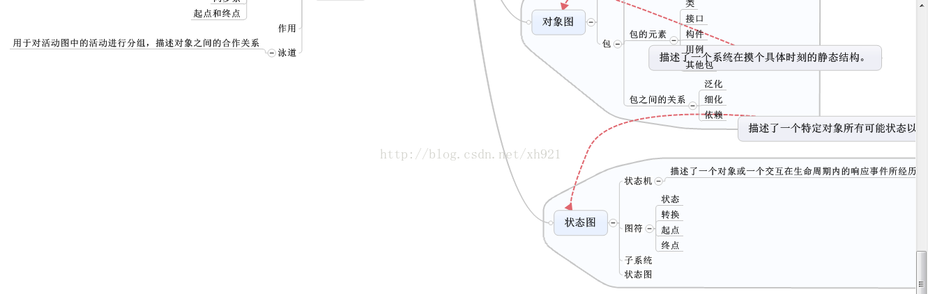 UML中9种图汇总