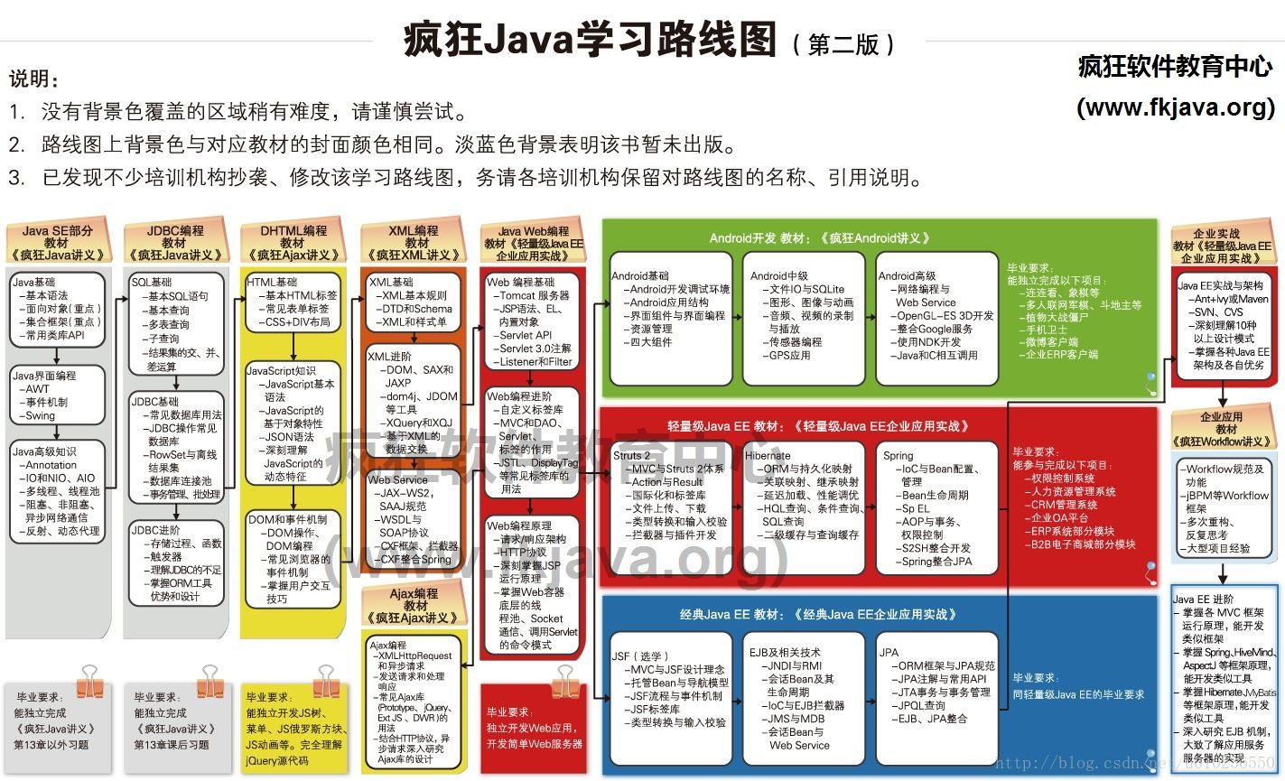 
			
				java 学习框架图			