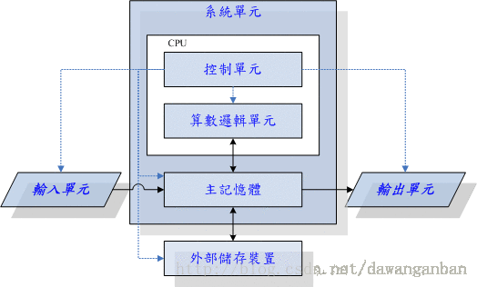 【鸟叔的Linux私房菜】学习笔记（1）——Linux系统入门