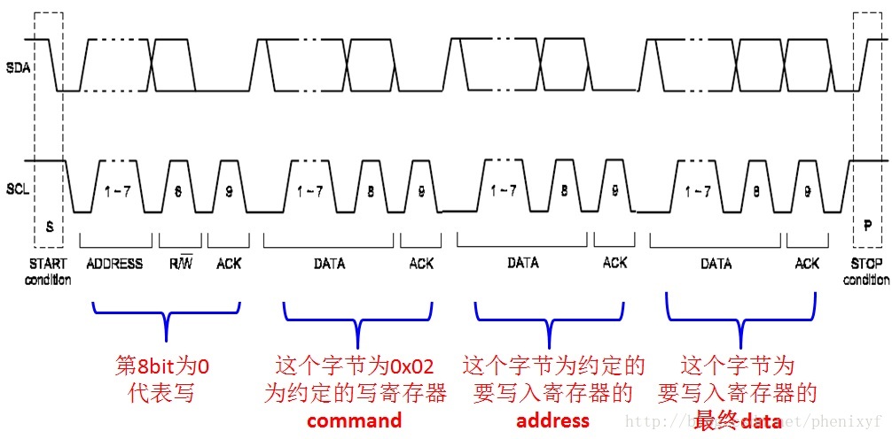 I2C通信 读写数据过程