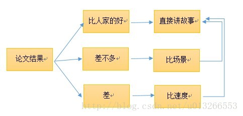 论文写作之不二法则