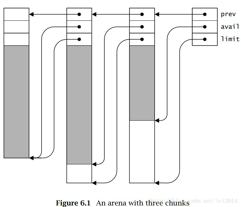 C.Interface.And.Implementations—memory(arena版)的实现