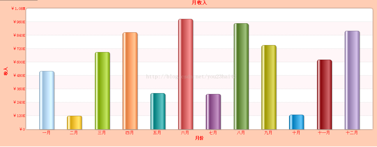 FusionCharts 2D柱状图