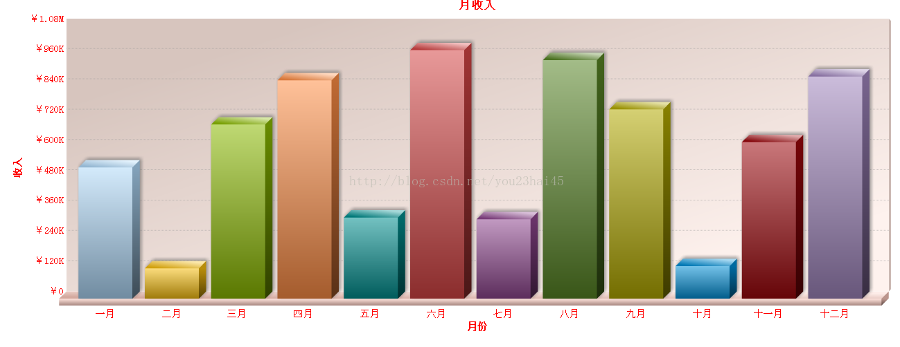 FusionCharts 3D柱状图