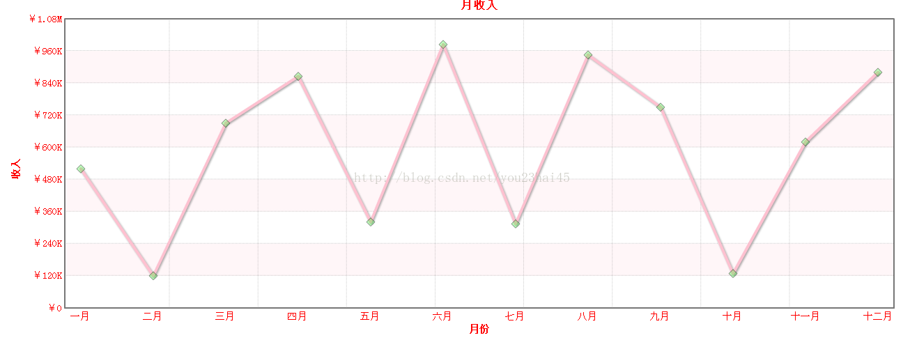 FusionCharts 2D折线图