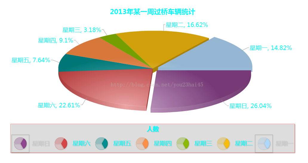 FusionCharts 3D饼图