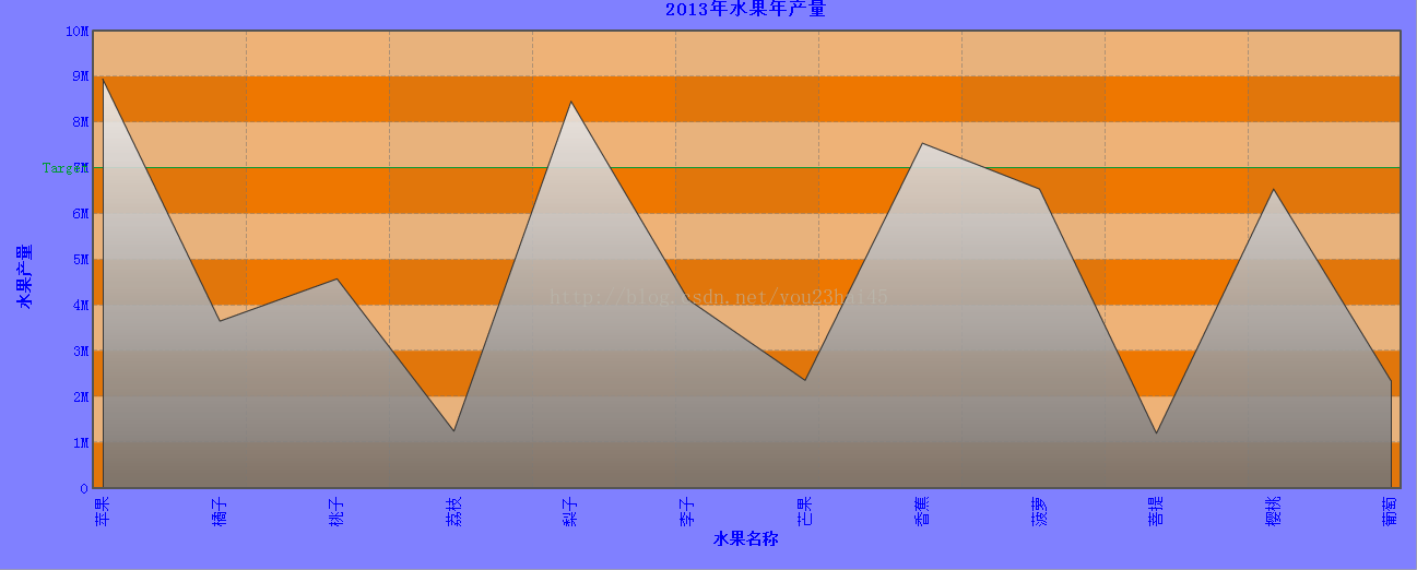 FusionCharts 2D面积图