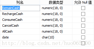 计算机生成了可选文字:数据类型允许Null值口口口口口口口』，J口毛．‘甲』．J口毛．J甲』．J口n甘000』U歹lJ名一显咸．．…numeric(18,RechargeCashConsumeCashCance!CashAllCashdatenumeric(18,numeric(18,numeric(18,numeric(18,char(10)