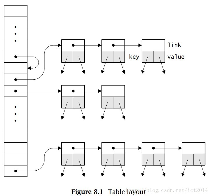 C.Interface.And.Implementations—table(key-value系统)的实现