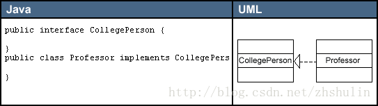 UML类图符号 各种关系说明以及举例