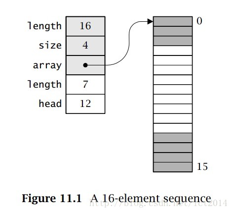 C.Interface.And.Implementations—sequence的实现