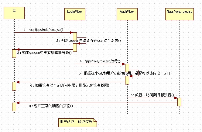 权限管理流程图