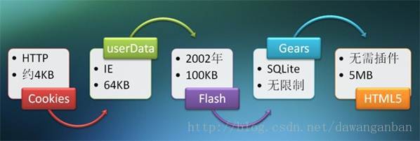 
			
				小强的HTML5移动开发之路（19）——HTML5 Local Storage（本地存储）			