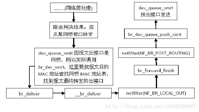 linux网络协议栈(四)链路层 (2)网桥原理