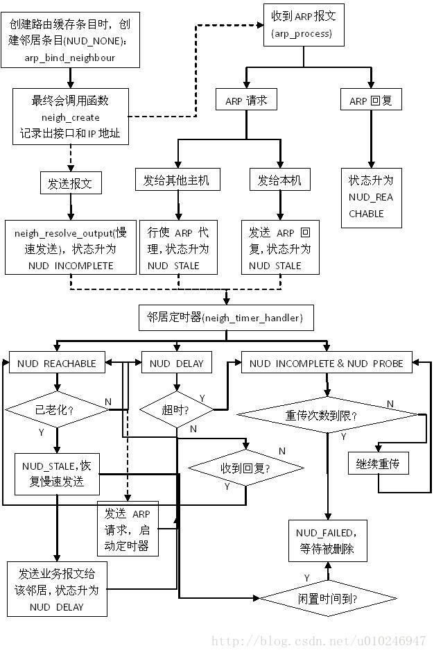 linux网络协议栈(四)链路层 (3)邻居子系统ARP