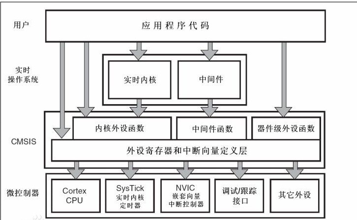 CMSIS体系[编辑中...]
