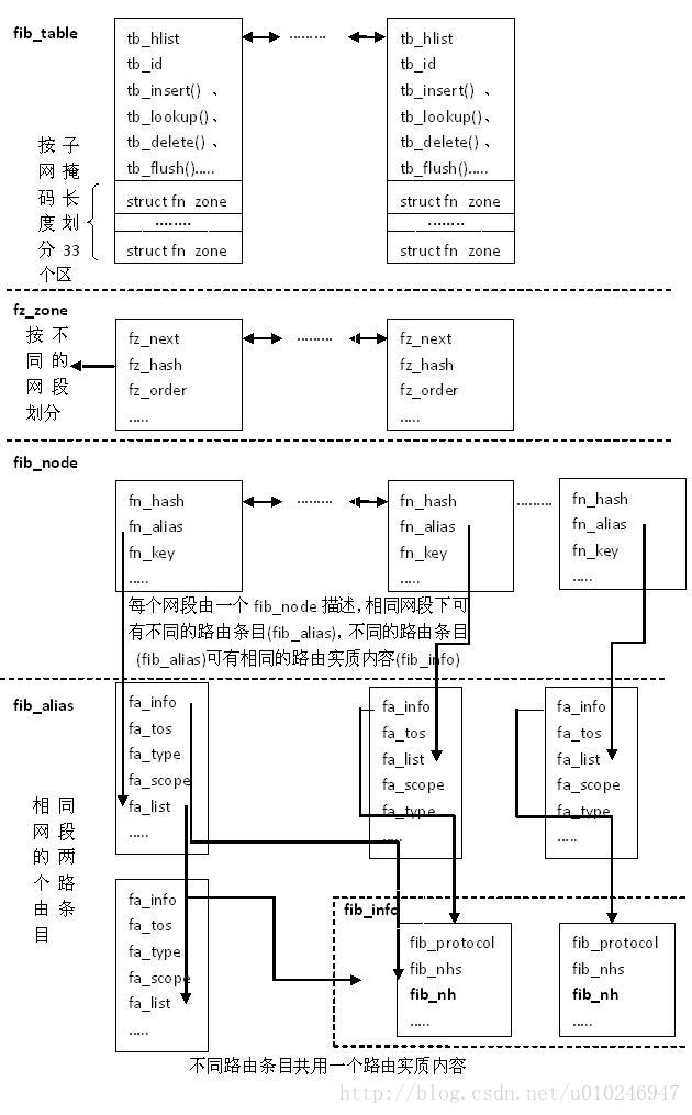 linux网络协议栈(五)网络层 (4)路由表