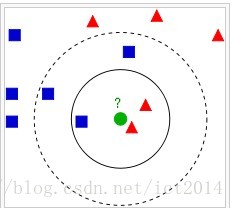 k近邻分类算法（kNN）