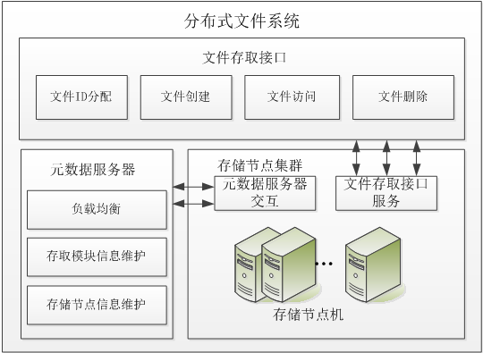 基于小文件的分布式文件存储方案（JDistFS）