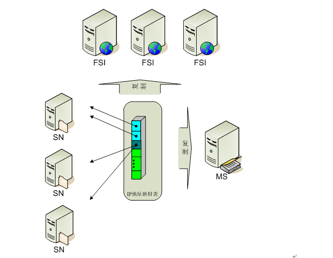 基于小文件的分布式文件存储方案（JDistFS）