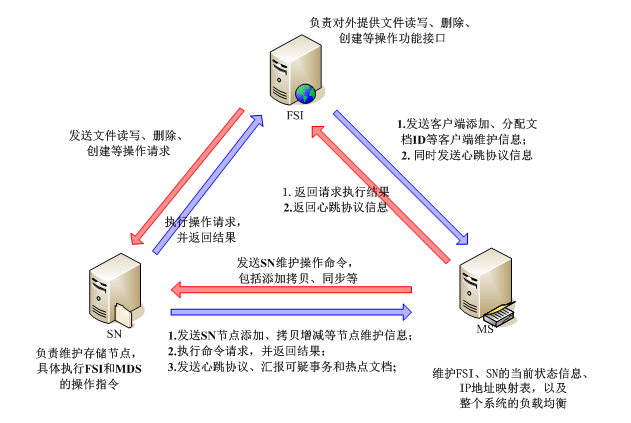 基于小文件的分布式文件存储方案（JDistFS）