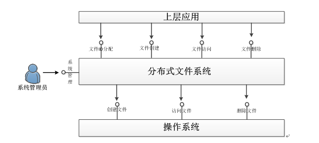 基于小文件的分布式文件存储方案（JDistFS）