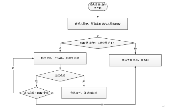 基于小文件的分布式文件存储方案（JDistFS）