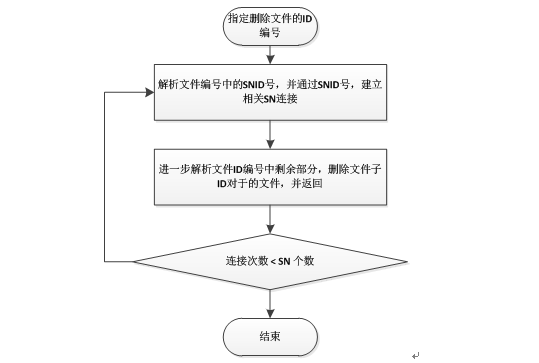 基于小文件的分布式文件存储方案（JDistFS）