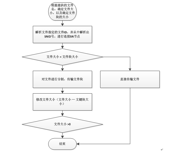 基于小文件的分布式文件存储方案（JDistFS）