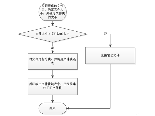 基于小文件的分布式文件存储方案（JDistFS）